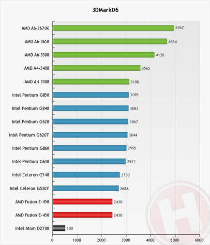 Порівняння процесорів intel atom d2700 vs amd e-450 - частина 2