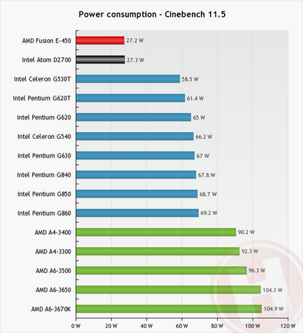 Порівняння процесорів intel atom d2700 vs amd e-450 - частина 2