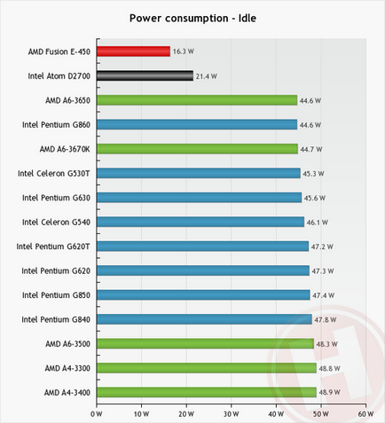 Порівняння процесорів intel atom d2700 vs amd e-450 - частина 2