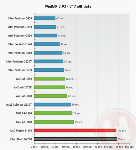 Порівняння процесорів intel atom d2700 vs amd e-450 - частина 2