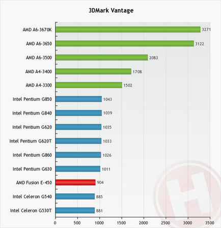 Порівняння процесорів intel atom d2700 vs amd e-450 - частина 2