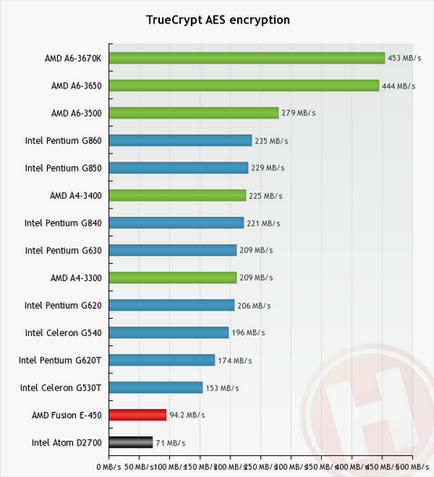 Összehasonlítás processzorok Intel Atom D2700 vs AMD E-450 - 2. rész