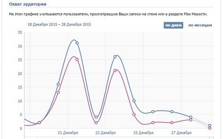 страница Статистика на промоция VKontakte ~ и промоция в Instagram