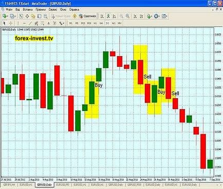 Strategia Forex pentru modele - vacă de numerar (profit de 100 de puncte)