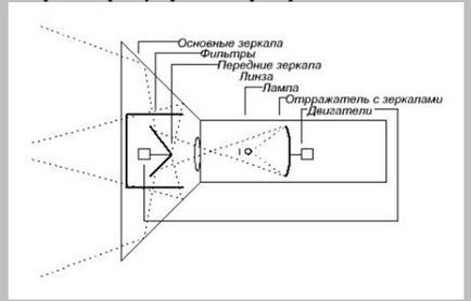 Світлове обладнання для дискотек