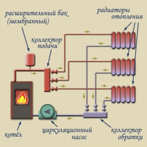 Schema de încălzire cu circulație naturală a unei case cu un singur nivel - avantaje și dezavantaje