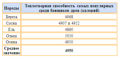 Температура горіння дров - корисні поради!