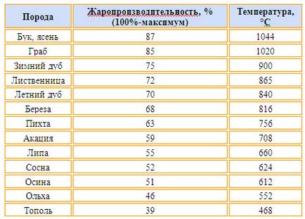 Температура горіння дров - корисні поради!