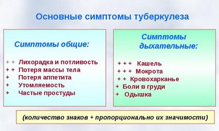 Temperatura pentru tuberculoza pulmonară