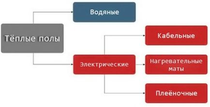 Тепла підлога не гріє - з'ясовуємо причини і усуваємо неполадки