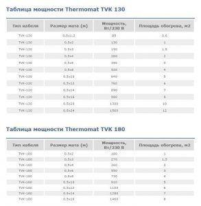 Тепла підлога thermo (термо) гріючий кабель - повний огляд з відео і фото