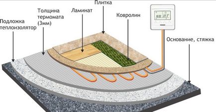 Тепла підлога thermo (термо) гріючий кабель - повний огляд з відео і фото