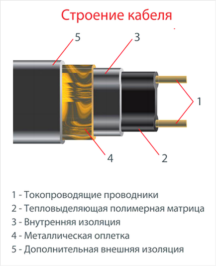 Тепла підлога thermo (термо) гріючий кабель - повний огляд з відео і фото