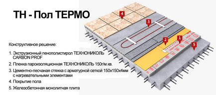 Топло термо етаж (топлинна) отопление кабел - пълен преглед с видео и снимки