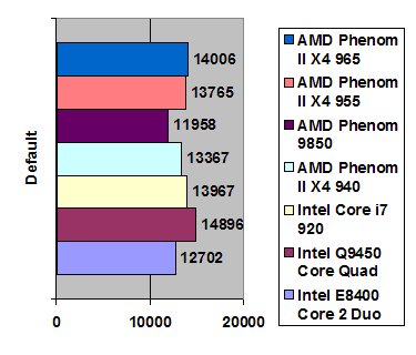 Тестуємо топ від amd в особі процесора phenom ii 965