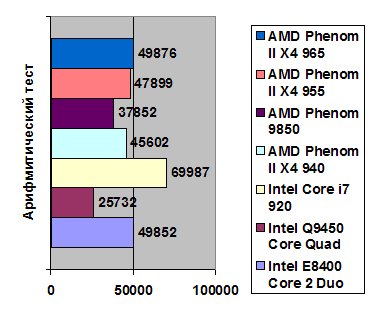 Тестуємо топ від amd в особі процесора phenom ii 965