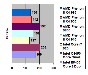 Тестуємо топ від amd в особі процесора phenom ii 965