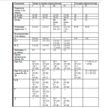 Технічні характеристики і фізико-механічні властивості асфальтобетону щільність, питома і