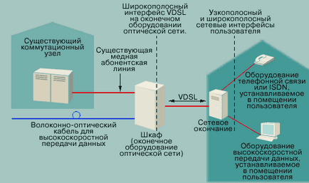 VDSL technológia