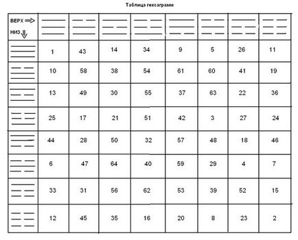 Interpretarea fiecăruia dintre cele 64 hexagrame ale ghicitului Ijing