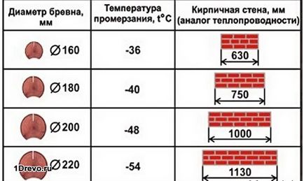 Товщина зрубу для постійного проживання і лазні огляд відповідних варіантів