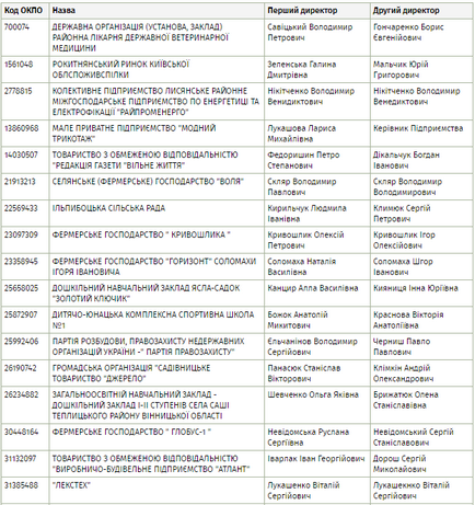 Három fenyegető ukrán üzleti, amely elrejti egy állami nyilvántartás