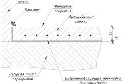 Варіанти армування стяжки підлоги