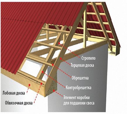 Opțiuni de montare pe acoperiș, portal de construcție