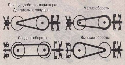 Варіаторная коробка передач (відгуки) - автомобільний журнал