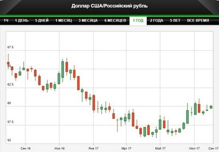 Pentru a conduce economia - rubla a scăzut sub 60 pe dolar