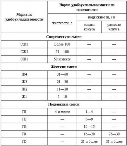 Види бетону за легкоукладальністю жорсткі суміші, свержесткій бетон, рухливі бетонні суміші