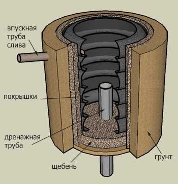Cisternă de anvelope pentru dacha cum să săpăm și să facem