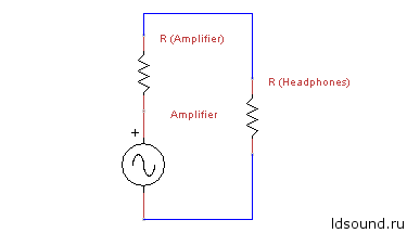Вплив опору підсилювача для навушників на звук