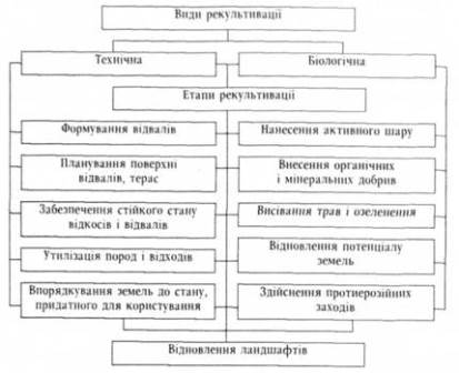 Вплив забруднення грунтів на здоров'я людей і його нормування, порушення і рекультивація земель -