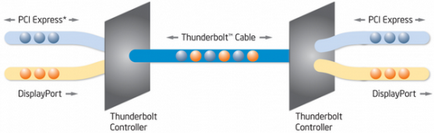 Все, що вам потрібно знати про thunderbolt