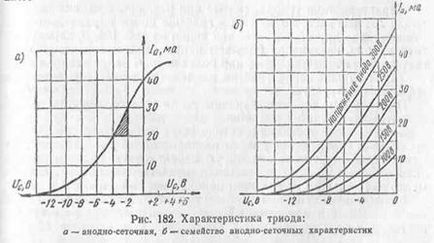 Caracteristicile și parametrii triodei