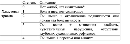 Хлистова травма під «хлистової травмою» (спочатку це був непрофесійний