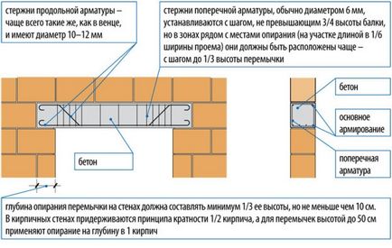 Poduri din beton armat - caracteristici și producție