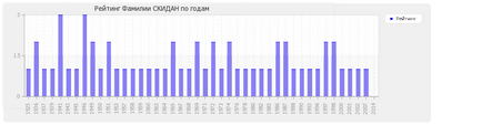 Înțeles surname skidan