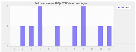 Значення імені Абдулхаким