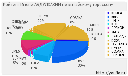 Значення імені Абдулхаким