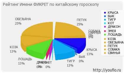 Значення імені Фікрет