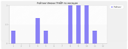 Значення імені Грайр