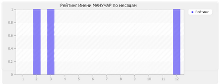 Semnificația numelui lui Manuchar