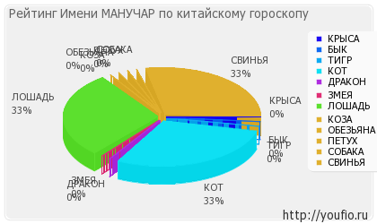 Значення імені Манучар