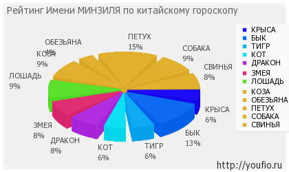 Значення імені мінзіля