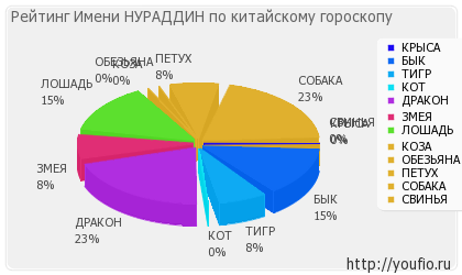 Значення імені Нураддін