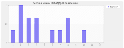 Значення імені Нураддін