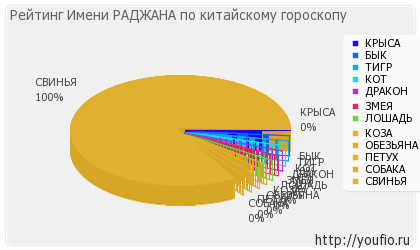 Значення імені Раджана