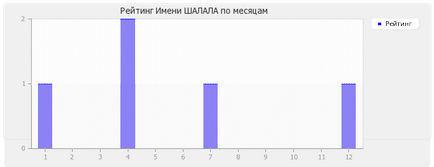 Valoarea numelui șalalului